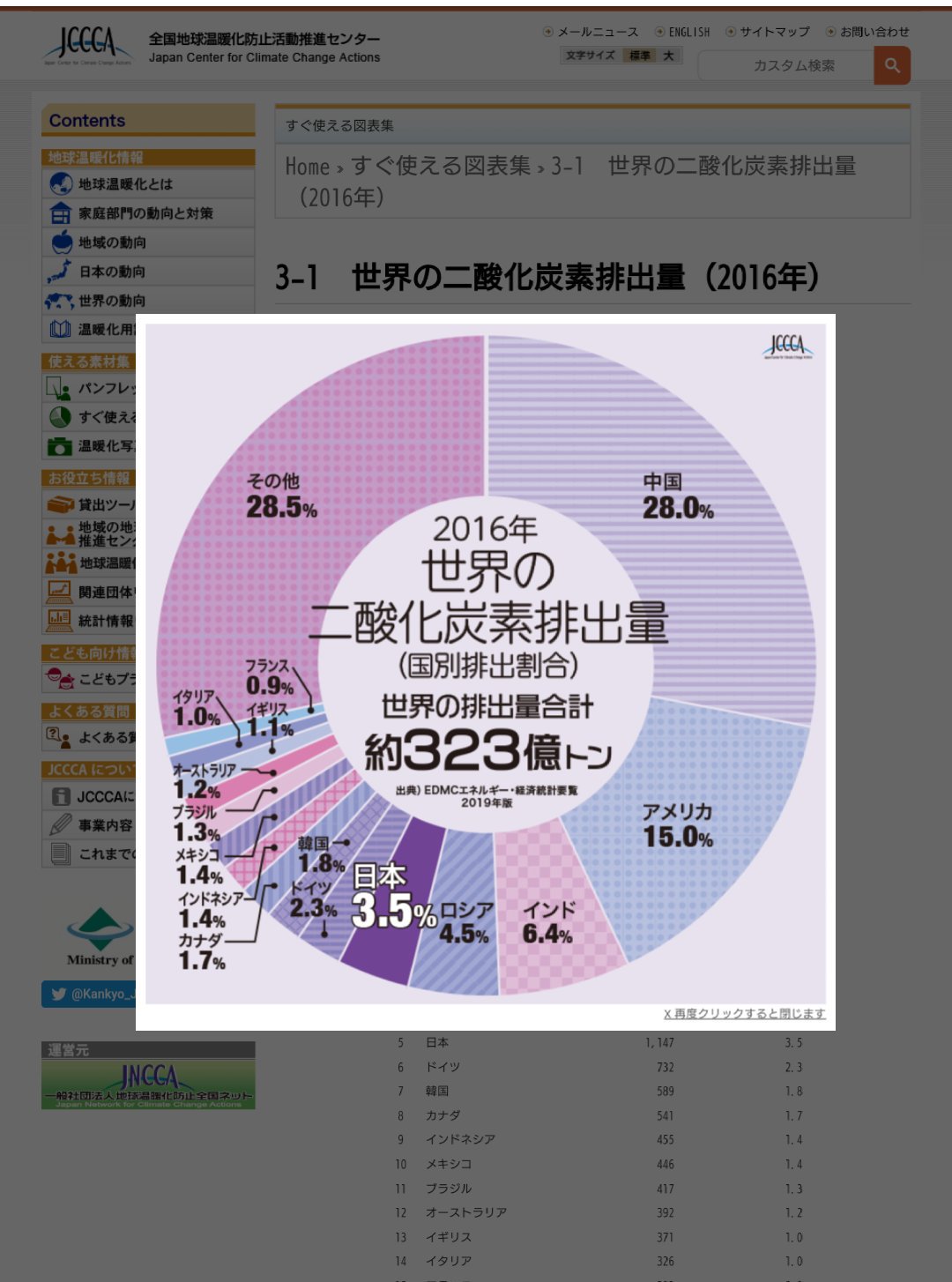 するめのよっちゃん 沖縄は日本だ 中国は二酸化炭素排出量も世界一だし 南沙諸島ではディズニーランド の約１６倍もの面積の海を埋め立てて軍事基地を建設 埋め立て方もずさんで 海洋生物学者は 人類史上で最も速いペースでのサンゴ礁域の永久的喪失