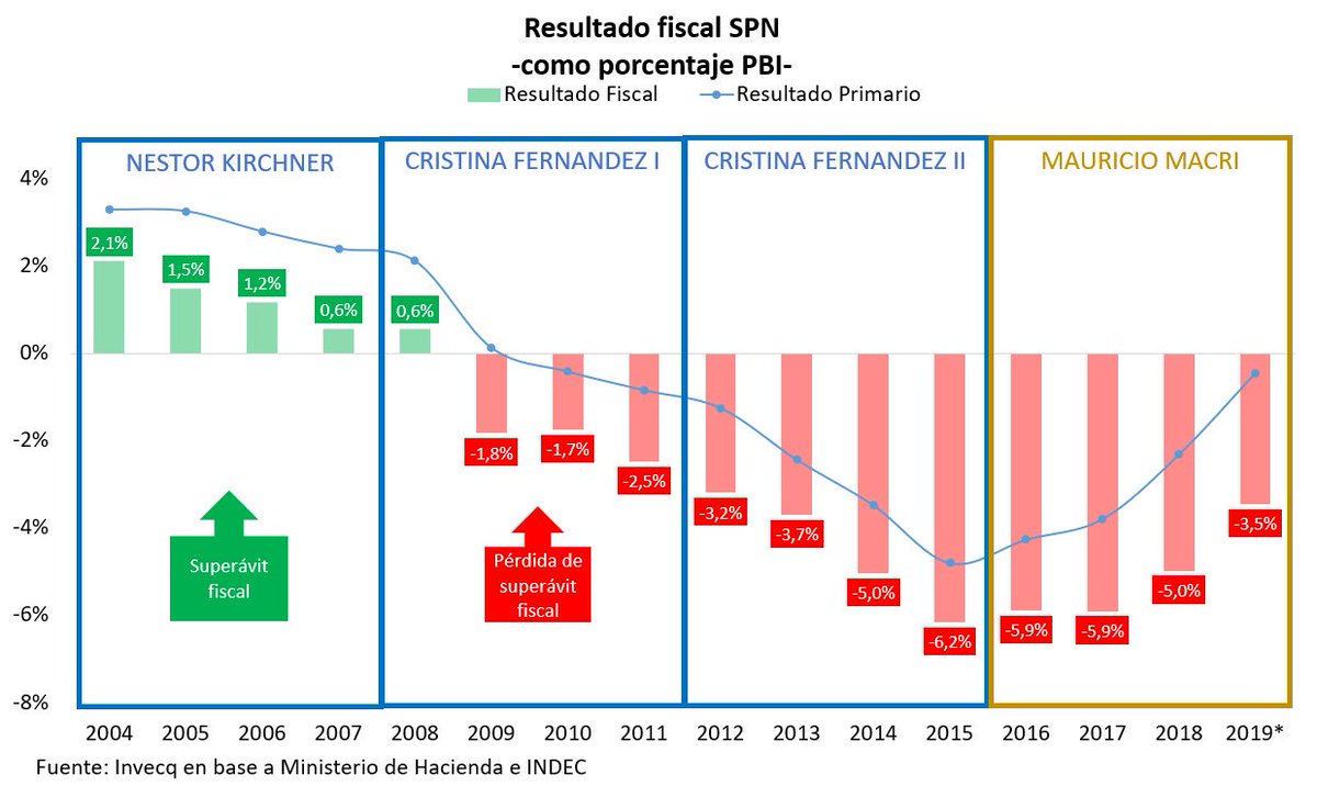 EODomecq's tweet photo. ¿Cuesta entender? Cuando las barras de este gráfico están en rojo tenes déficit fiscal. Indica que el estado gasta más de lo que recauda. Y si tenes déficit fiscal y no lo corregís lo tenes que financiar: o emitiendo dinero (🚀inflación) o emitiendo deuda (🚀default)... https://t.co/N81eYDaLJc