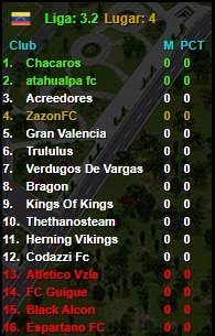 GoldCanuto's tweet photo. #26Sep Algunos tropiezos inesperados en esta temporada, pero aun así nos volvimos a consolidar con el 4to lugar de la tabla. 🇻🇪⚽️👍 Todo listo de cada la nueva temporada que comenzará mañana! 💪 #LigaFUTVE #soccer #football #footballmanager #strategy #Strategic #gamers #fantasy https://t.co/wDGYQYDNgT