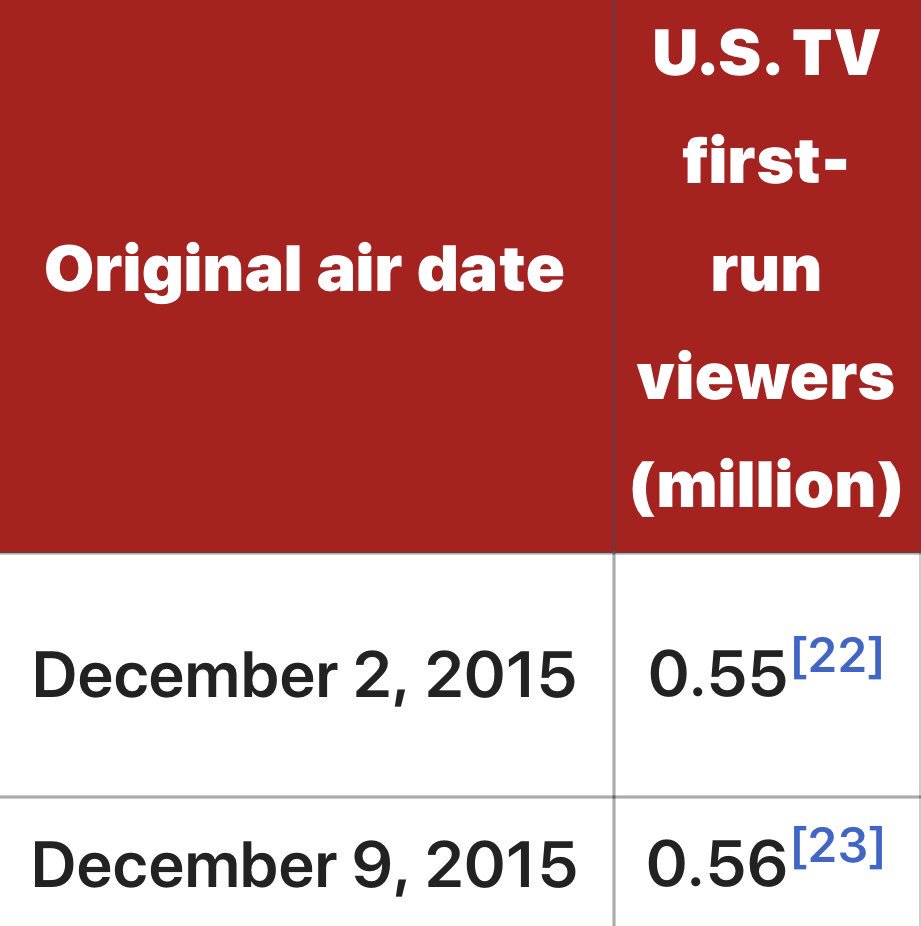 HTChallenge32's tweet image. Last nights episode of #TheChallenge34 had the lowest ratings since The Challenge Bloodlines (Season 27, 2015).

A dramatic turn from last season hitting a 4 year high with over a million viewers. This trilogy idea production/MTV is doing doesn’t seem to be doing so good😬👀