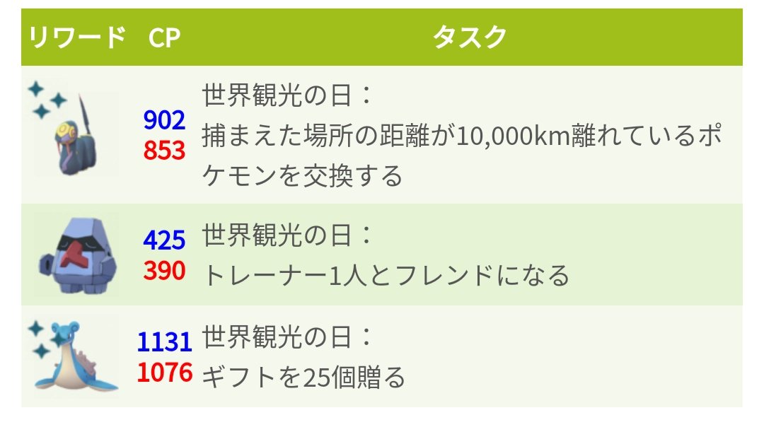 ポケモンgo攻略 みんポケ 世界観光の日記念イベントで3つのフィールドリサーチが追加されています T Co Cmyqh7s2cs ポケモンgo T Co Rcyerutzxm Twitter