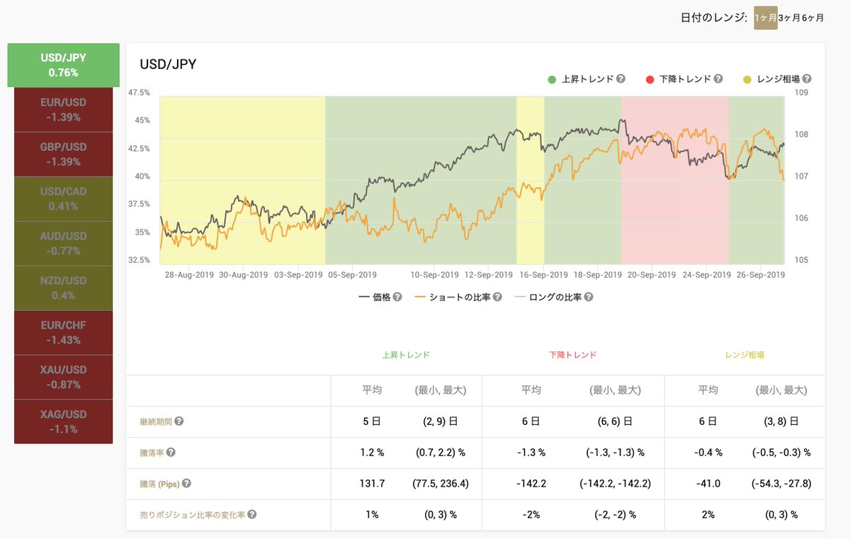 Oanda証券株式会社 On Twitter Oandaのドル円のトレンドチェッカーを見ると 上昇トレンドが継続中 本日も底堅い推移が続くかどうかに注目 直近1ヶ月で発生した上昇トレンドの平均上昇pipsは131 7pipsとなっており もう一段の上昇余地も Https T Co Btf2zwjhht