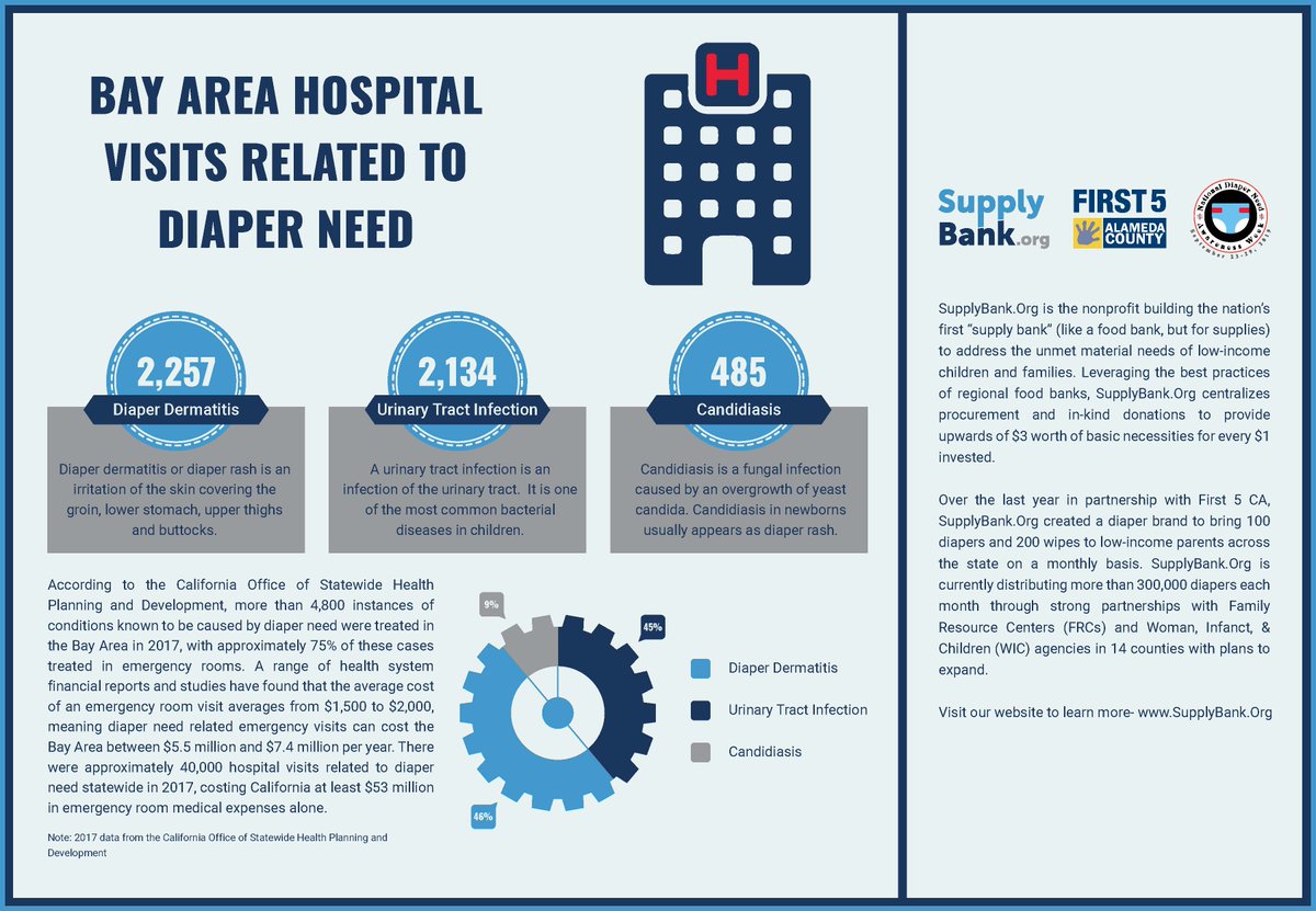 First5Alameda's tweet image. Did you know 1 in 3 families in the US struggles to provide enough diapers to keep a baby or toddler clean, dry, and healthy? In the #BayArea, emergency room visits due to diaper need cost between $5.5 million and $7.4 million per year. #EndDiaperNeed #BasicsArentBasic