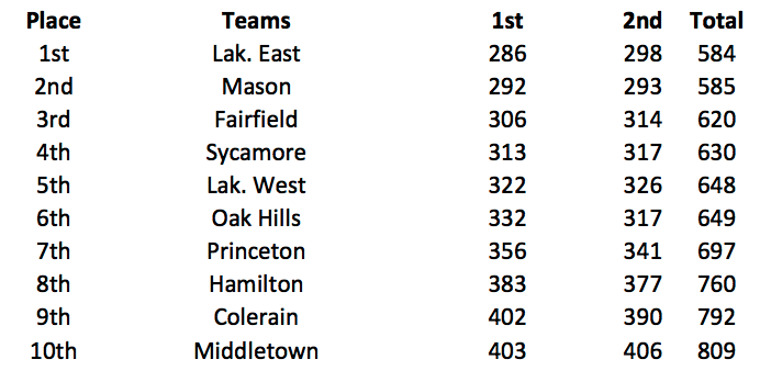 MHSsportsradio's tweet photo. .@gmcsports golf team standings https://t.co/SFDR7sywR5