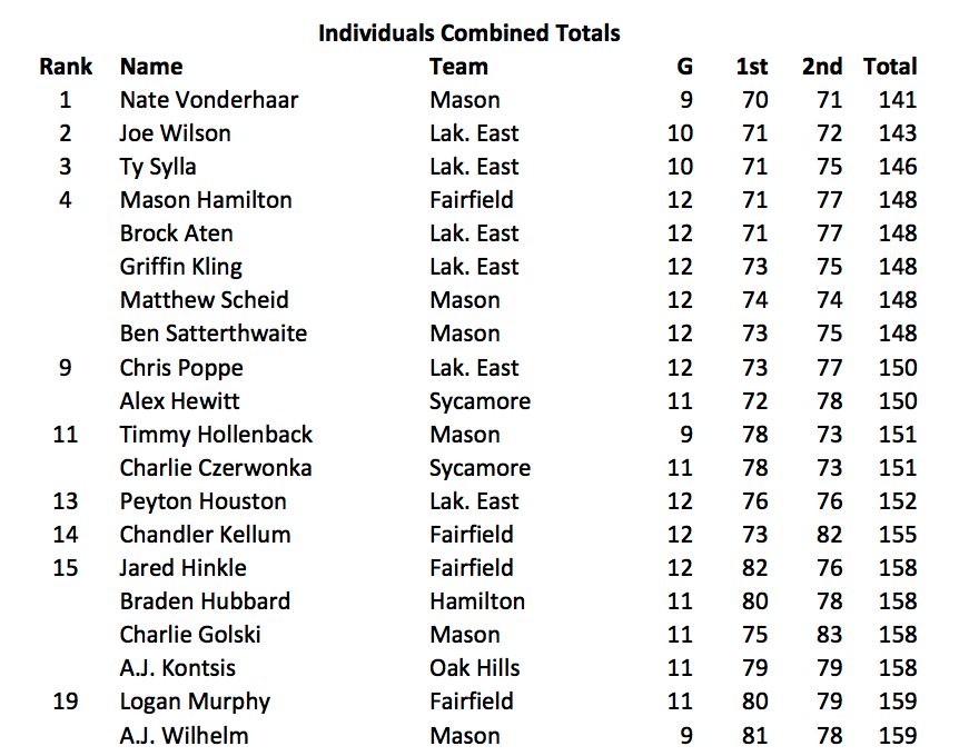MHSsportsradio's tweet photo. .@gmcsports golf championship individual standings https://t.co/TcrkqJbbdW