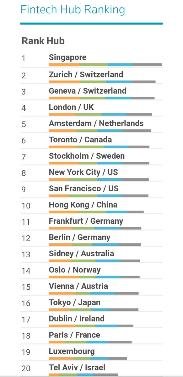 Superbit123's tweet photo. #Singapore ranked 1st (2018), as the world's finest of #FinTech innovation hub.

The commendation Award for CEO Zac Cheah of @PundiXLabs, making the top 10 FinTechs leaders, is actually a great exemplary of;

-vision
-determination
-hardwork
-teamwork
-fine products
-execution https://t.co/R9htKPRHZK