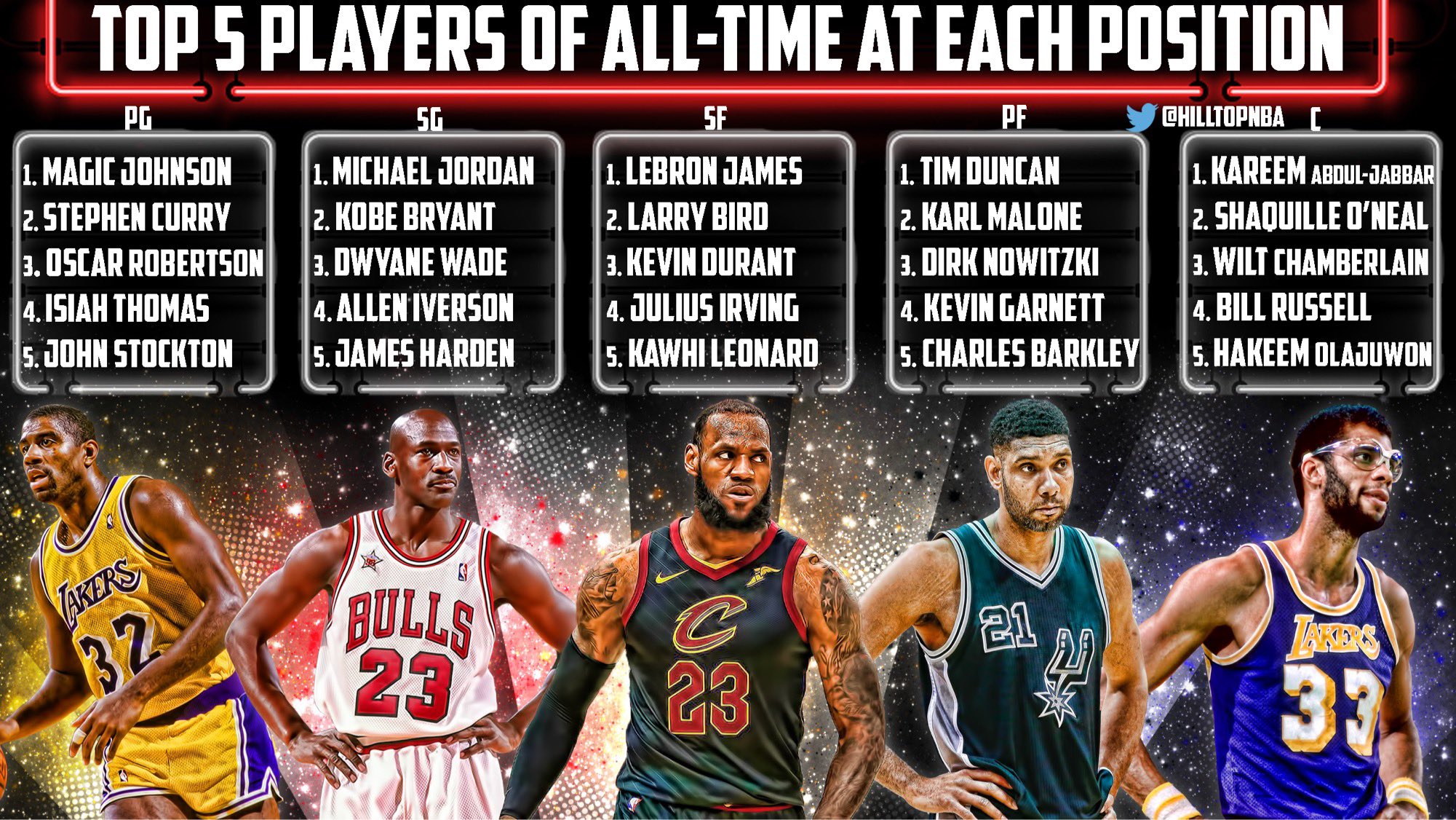 Hilltop Hoops on Twitter: "Ranking the Top 5 NBA Players of All-Time at  each position 🔥🏀 Thoughts?👇🏼 #NBATwitter https://t.co/5hKexFiUvO" /  Twitter