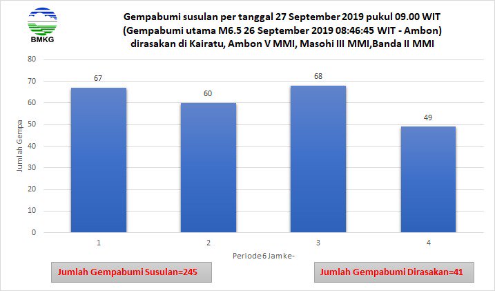 Data gempa susulan yang terjadi di Ambon