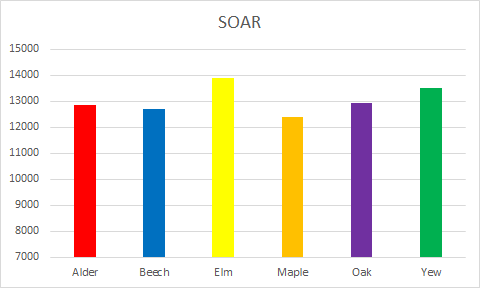 StandardsCSH1's tweet photo. Week three of SOARing at @CockshutHillSch and our students continue to do the right thing consistently. Our Pos to Neg ratio is up from last week, (75:1) House comp is heating up with @Elm_HouseCHS in the lead and our year 7 and 10 cohort are SOARing the most. #nothingbutthebest https://t.co/OgUUsj3uMF