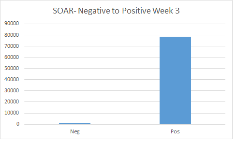 StandardsCSH1's tweet photo. Week three of SOARing at @CockshutHillSch and our students continue to do the right thing consistently. Our Pos to Neg ratio is up from last week, (75:1) House comp is heating up with @Elm_HouseCHS in the lead and our year 7 and 10 cohort are SOARing the most. #nothingbutthebest https://t.co/OgUUsj3uMF