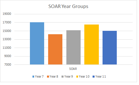StandardsCSH1's tweet photo. Week three of SOARing at @CockshutHillSch and our students continue to do the right thing consistently. Our Pos to Neg ratio is up from last week, (75:1) House comp is heating up with @Elm_HouseCHS in the lead and our year 7 and 10 cohort are SOARing the most. #nothingbutthebest https://t.co/OgUUsj3uMF