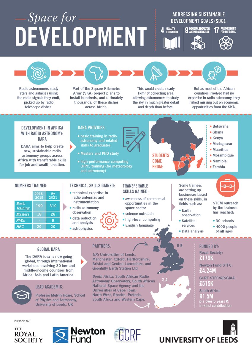 Astro4Dev's tweet photo. The @dara_project is using @SKA_telescope and #radioastronomy as a catalyst to promote #STEM education and economic #development in Africa. OAD partners with DARA on #Astro4Dev (infographic by Leeds University)
#SDG #Space4Development #astronomy #space
https://t.co/xAhZCALhvj https://t.co/Kk6nLTKpX1