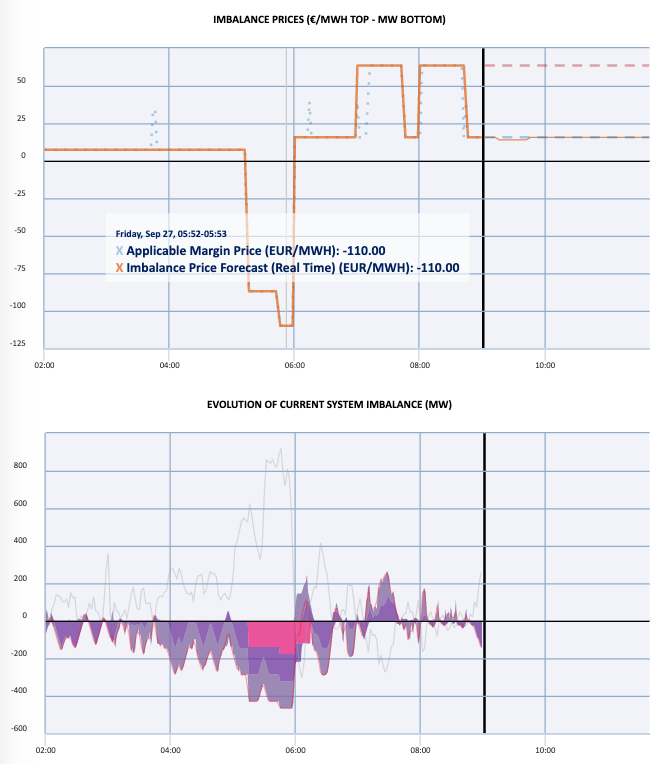 montel_nl's tweet image. Belgium’s balancing price to € -110 this morning at a surplus of over 900 MW. #bepower #interconnector