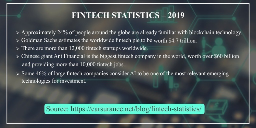 RakeshBhatiaFT's tweet image. Did you know?

Fintech is one of the highest growing industries globally.
Here are some statistics and data that throw light on the 
Fintech world.
#fintech #fintechstatistics #MachineLearning 
#BigData #DataScience #DeepLearning 
#Statistics #startups #innovation  #disruption