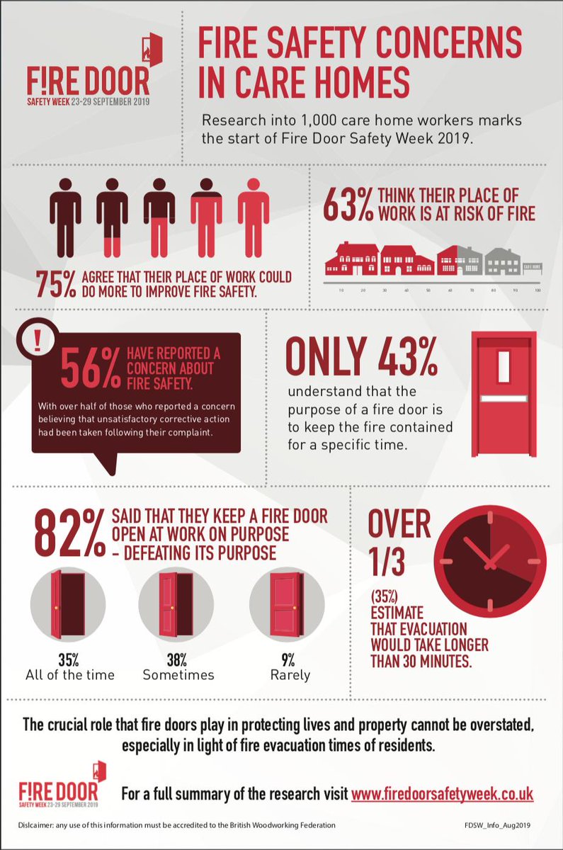 FDSafetyWeek's tweet image. Everyone deserves to feel safe while they sleep. #FireDoorSafetyWeek research shows 75% of care workers agree that their place of work could do more to improve their fire safety  - let's make sure that changes.