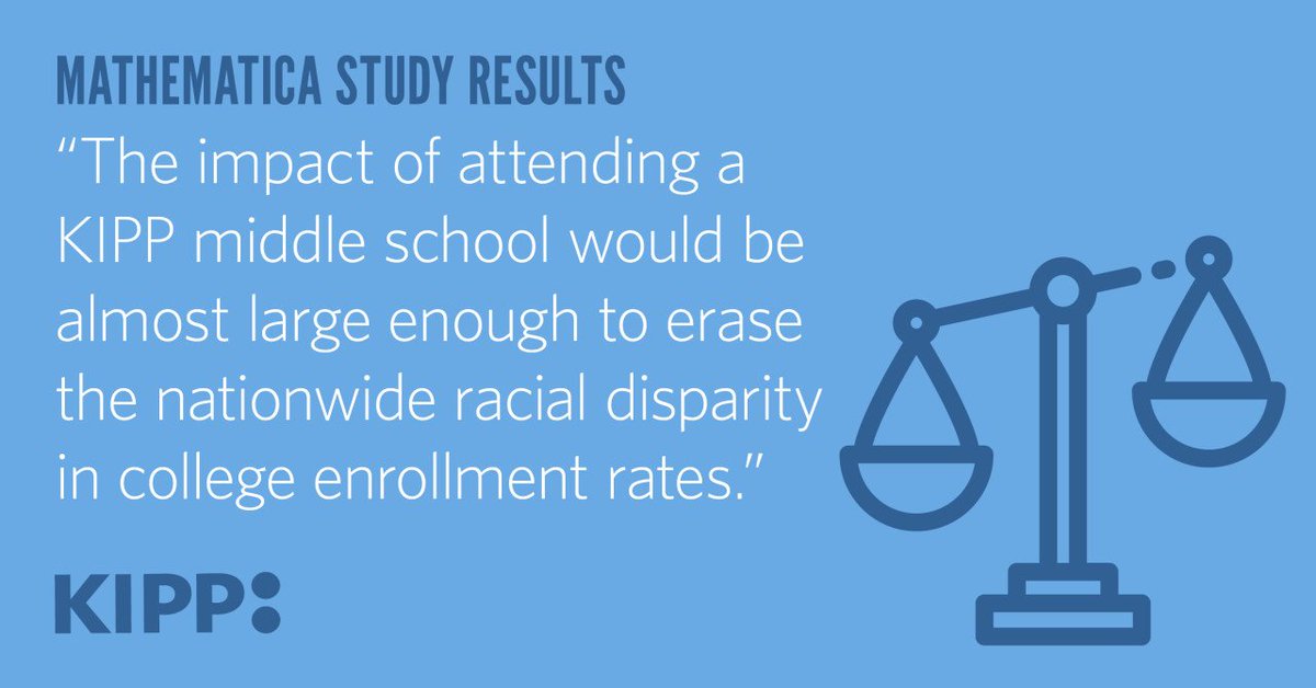 kipptexas's tweet photo. Did you know that the impact of attending KIPP middle school could erase the racial achievement gap in four-year college
enrollment rates nationwide? Read the NEW @mathematicanow study here!
https://t.co/1hWznlWU9n
#KIPPMathematica https://t.co/aEKKPIDluS