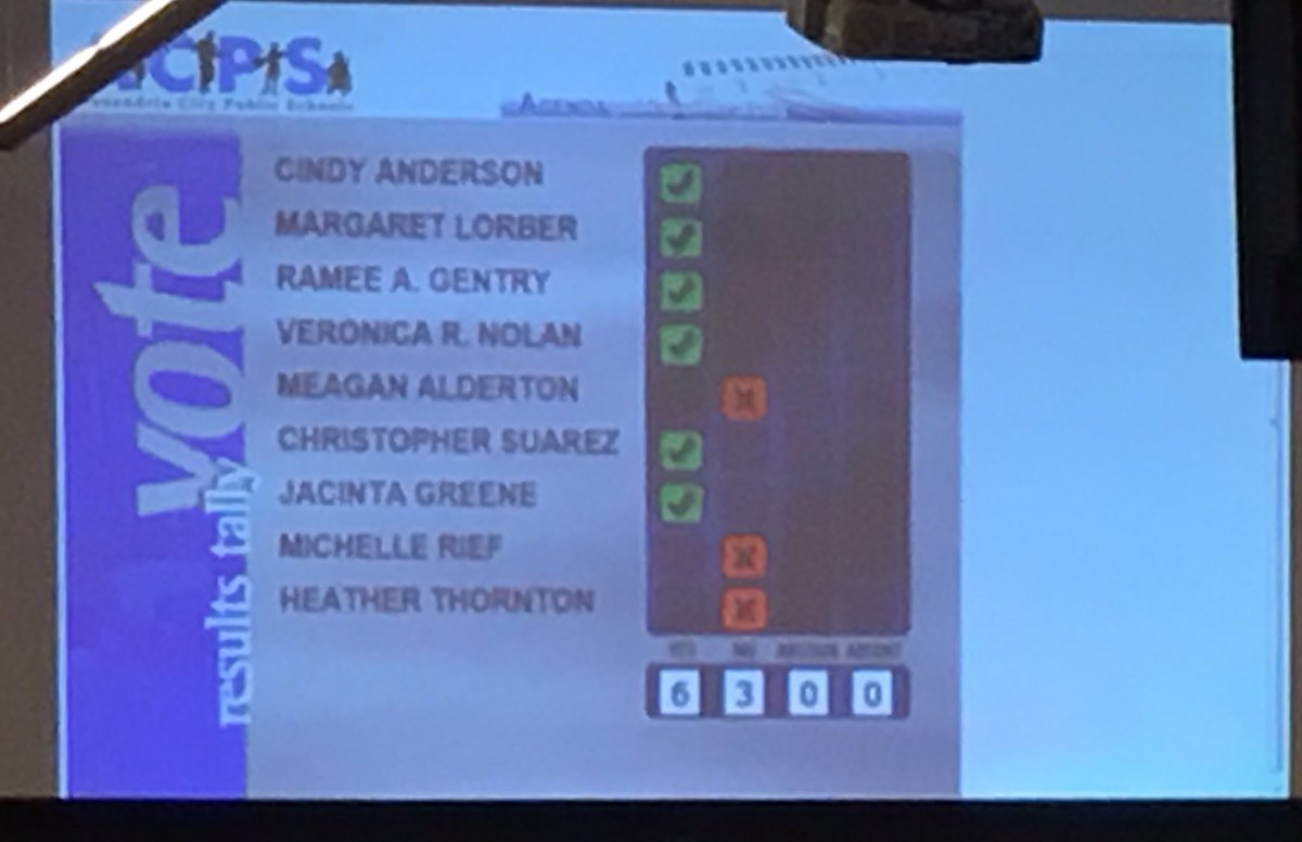 MHdataQ's tweet photo. Board vote on High School Project @ACPSk12 @TCWTitans  in favor of connected network. https://t.co/gJGGX9WZnG