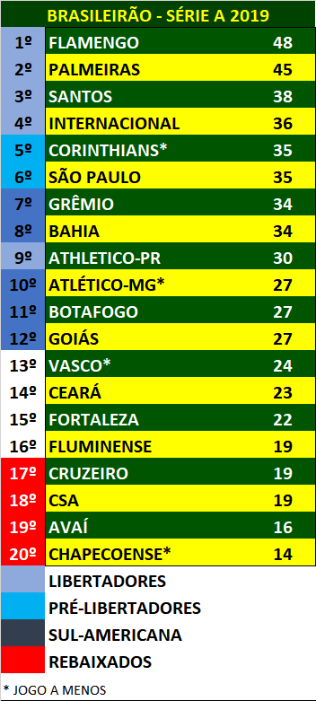 futebolpelomu1's tweet photo. Brasileirão
Hoje
Palmeiras 6x2 CSA
⚽️ Luiz Adriano (2), Bruno Henrique (2), Willian e Gustavo Gómez; Apodi e Ricardo Bueno
Grêmio 6x1 Avaí
⚽️ Diego Tardelli, David Braz, Luan, Luciano, Bruno Cortez e André; Gegê
#Brasileirao2019 #PALxCSA #GRExAVA https://t.co/4DfTQSvQ8U