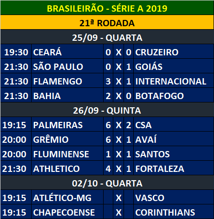 futebolpelomu1's tweet photo. Brasileirão
Hoje
Palmeiras 6x2 CSA
⚽️ Luiz Adriano (2), Bruno Henrique (2), Willian e Gustavo Gómez; Apodi e Ricardo Bueno
Grêmio 6x1 Avaí
⚽️ Diego Tardelli, David Braz, Luan, Luciano, Bruno Cortez e André; Gegê
#Brasileirao2019 #PALxCSA #GRExAVA https://t.co/4DfTQSvQ8U