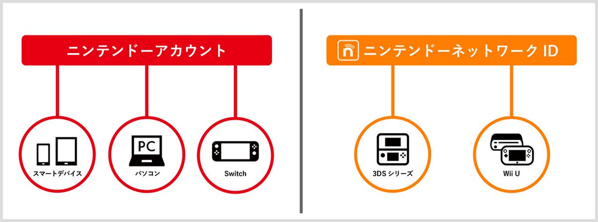 任天堂サポート 現在 ニンテンドーネットワークid のみをお持ちの方から ニンテンドーアカウント のメールアドレス変更のご依頼を多くいただいています 分かりづらくて申し訳ございませんが ニンテンドーネットワークid と ニンテンドー