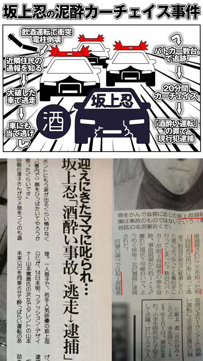 私を覚えてる リツイート求む V Twitter 警察の制止を振り切り車で逃走 って事件が起きたから また 坂上忍 が泥酔運転でパトカーとカーチェイスする凶悪逃走事件を起こしたのかと思ったよ で このニュースは扱わないの 坂上は他人は叩くのに自分の前科は