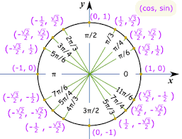 SumPunkWhoCares's tweet photo. #MathFact:#TheUnitCircle:
The Unit Circle is centered in the #CartesianCoordinate at the point (0,0) in the #EuclideanPlane with a radius of 1 unit & intersects (0,1),(0,1),(-1,0),(0,-1). It is the foundation on which #Trigonometry is built which plots sine & cosine waves. https://t.co/IC17VekbMV