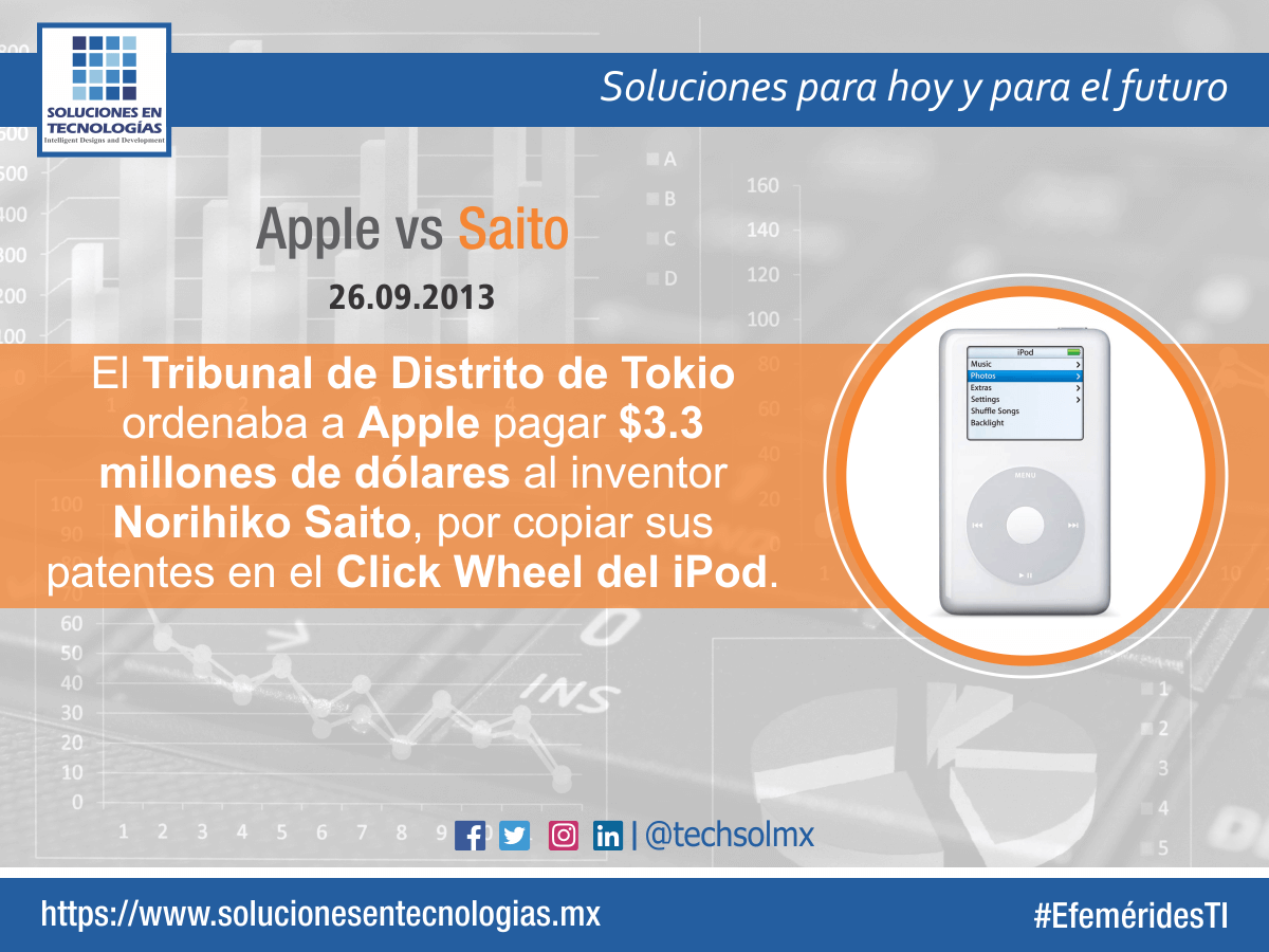 techsolmx's tweet photo. Un día como hoy (26/09/2013): El Tribunal de Distrito de Tokio ordenaba a Apple pagar $3.3 millones de dólares al inventor Norihiko Saito, por copiar sus patentes en el Click Wheel del iPod. https://t.co/0CrC3wWEpw
#EfeméridesTI #Apple #NorihikoSaito #ClickWheel #iPod #TIC #IT https://t.co/xfC9BpUnoJ