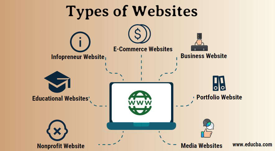 Types wordpress. Types of websites. Types of Internet sites. Виды e Commerce. Type site.