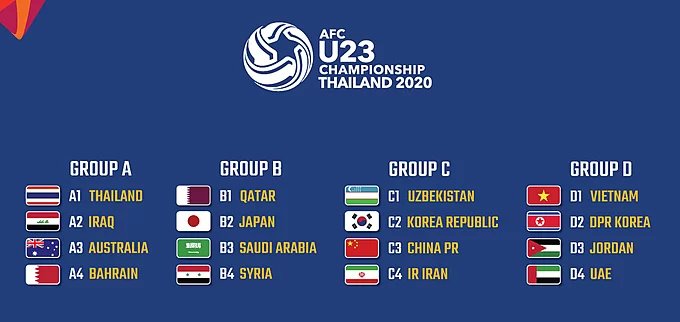 Vietnam draw easier group for 2020 AFC U23 contest - Hope we can go further to the final
#GiveTour #U23Vietnam #champion