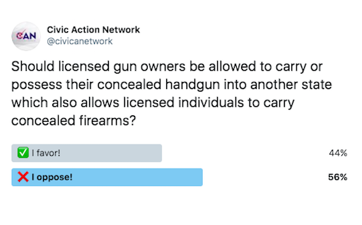 civicanetwork's tweet photo. Results from our week-long Twitter poll regarding H.R.38, house bill which would allow licensed individuals to carry their guns to other states.

Read about the bill ⬇️ #USCongress #CallCongress 
https://t.co/jHil6AdXJs https://t.co/AaXg80G2D7