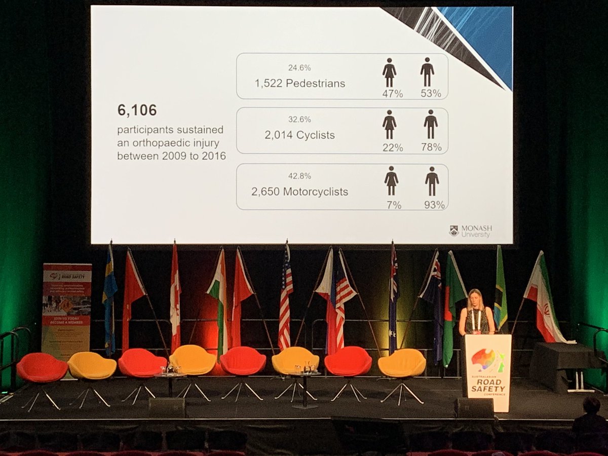 DrBenBeck's tweet photo. Anna Devlin provides a fantastic overview of some of our work on the long-term outcomes following injury in vulnerable road users
Cyclists had 2.8 times the odds of a good functional recovery compared to pedestrians
#ARSC2019
@EmergTrauma @ACRS_RoadSafety https://t.co/digpMC92RS