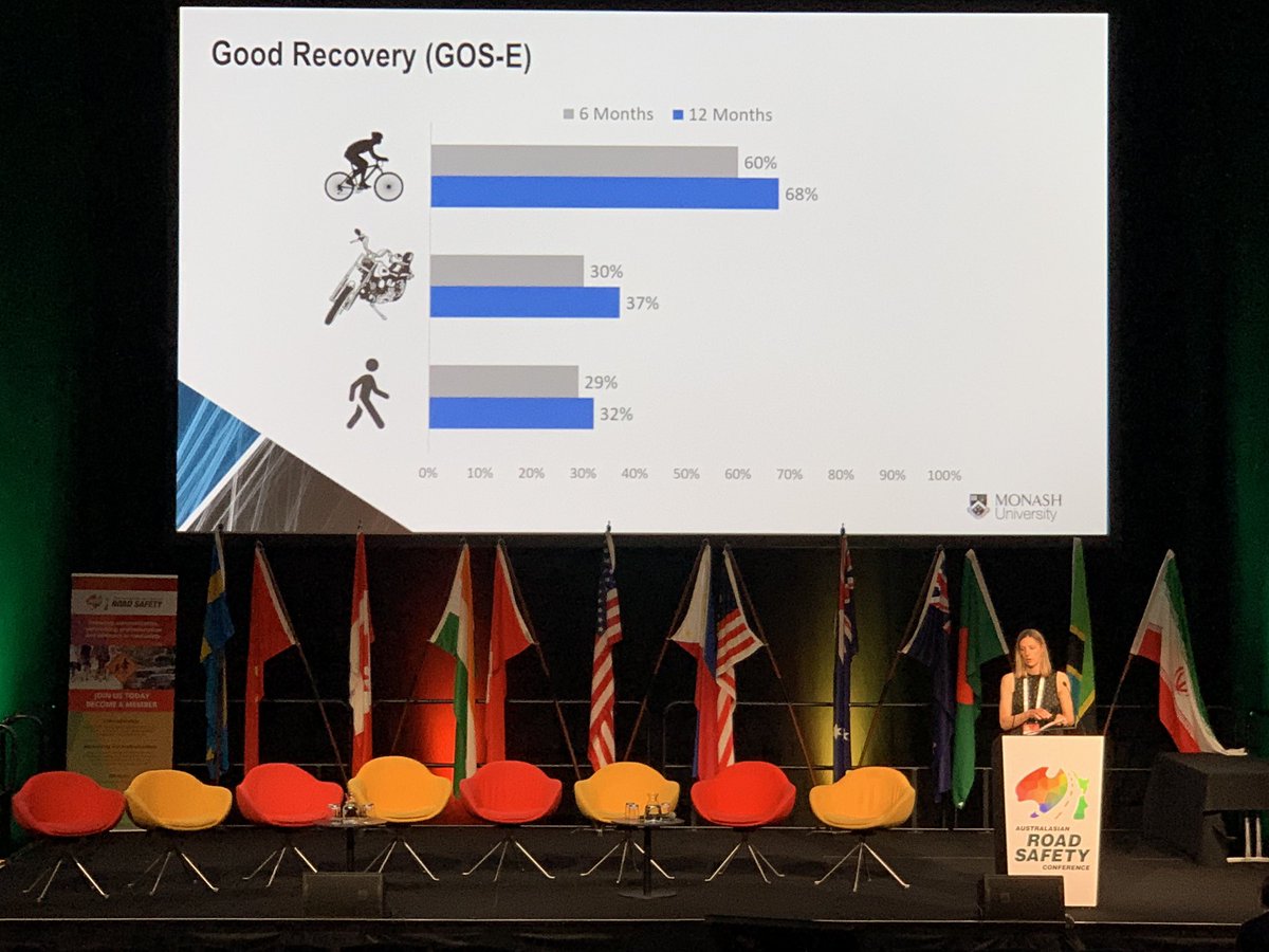 DrBenBeck's tweet photo. Anna Devlin provides a fantastic overview of some of our work on the long-term outcomes following injury in vulnerable road users
Cyclists had 2.8 times the odds of a good functional recovery compared to pedestrians
#ARSC2019
@EmergTrauma @ACRS_RoadSafety https://t.co/digpMC92RS