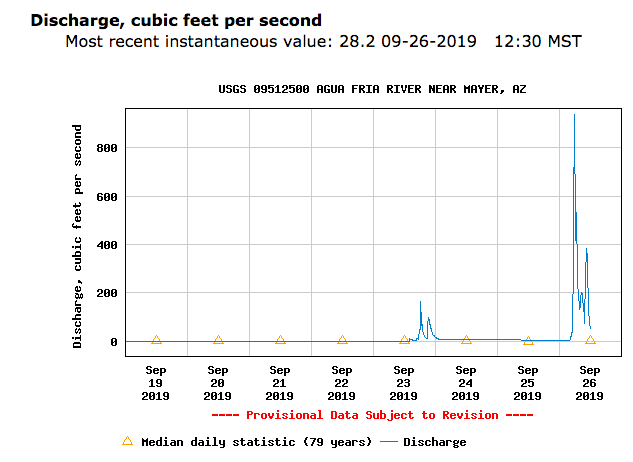 Here's hoping our sensors are up to the job of catching the biogeochemical response to the first rain in months