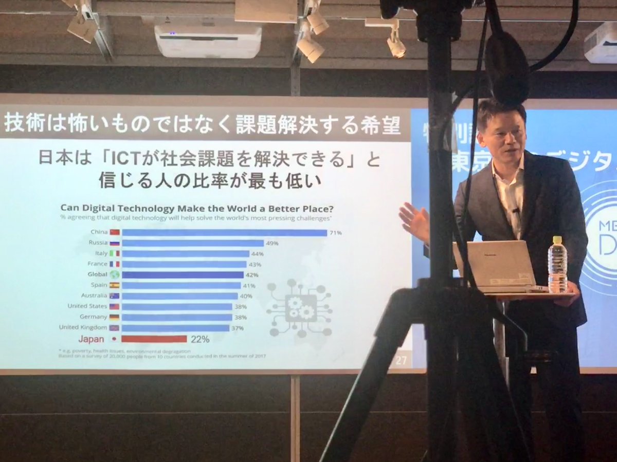 Shishamous's tweet image. 衝撃のデータ。日本は「ICTが社会課題を解決できる」と信じる人の比率が最も低い #GovTechJP