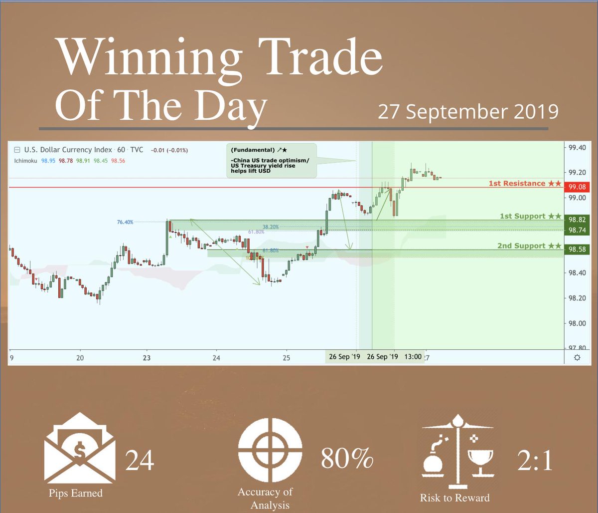 theforexarmy's tweet photo. DXY tested support and bouncing nicely towards our profit target!...
#theforexarmy #forexsigns #forexsignals #forexfamily #forexgroup #forexhelp #forexcourse #forextrade #forexdaily #forexmoney #forexentourage #forextrading #forex #forexhelptrading #forexscalping #babypips https://t.co/51zxLyVC4H