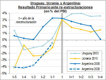 Uruguay 2003, Ucrania 2015 y Argentina 2005.
Modelos muy distintos de re-estructuración de deuda, pero con un notable rasgo común: superávit primario de 3% del PBI.
¿Y Argentina 2020?