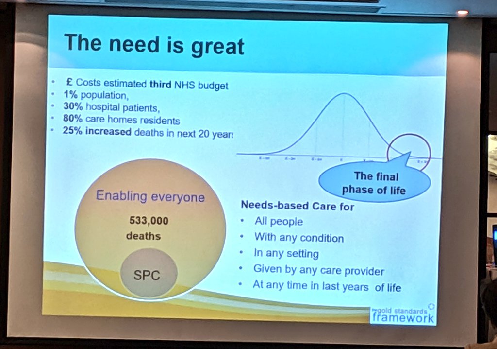 GeriSoc's tweet photo. The need for quality end of life care is great; cost estimated as a third of NHS budget and there will be 25% increase in deaths in the next 20 years #GSFConf19 https://t.co/vEzKa7Zrv9