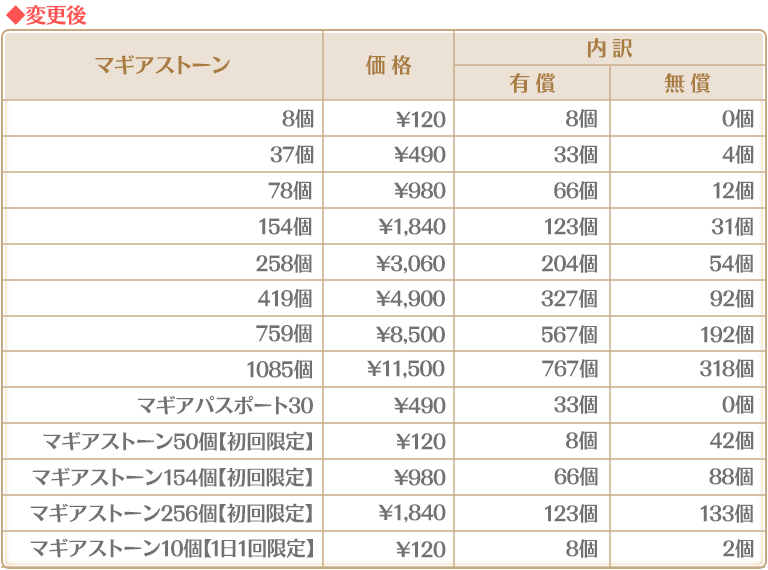 マギアレコード公式 お知らせ 19年10月1日からの消費税増税によるappstoreの価格 設定変更にあたり マギアストーンの販売価格を変更いたします 販売価格変更日時 19年10月1日0 00 必ず各ストア上で表示される確認画面の金額をご確認の上ご購入