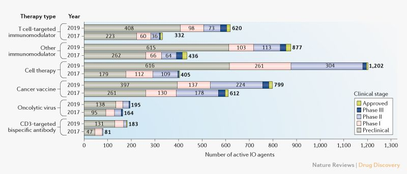 AndyBiotech's tweet photo. Nice update from @CancerResearch on global immuno-oncology drug pipeline
https://t.co/CaRB68LSLn

- Total number of I/O drugs almost doubled from 2030 to 3876 in two years
- Cell therapy tripled from 405 to 1202
- New targets increased 78% from 205 to 468 https://t.co/hF4S8dDY8m