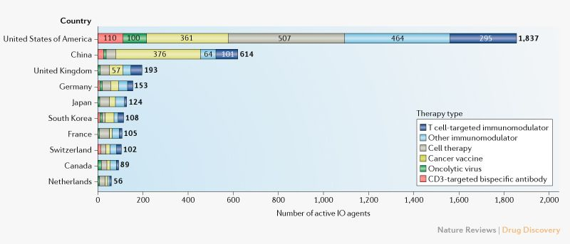 AndyBiotech's tweet photo. Nice update from @CancerResearch on global immuno-oncology drug pipeline
https://t.co/CaRB68LSLn

- Total number of I/O drugs almost doubled from 2030 to 3876 in two years
- Cell therapy tripled from 405 to 1202
- New targets increased 78% from 205 to 468 https://t.co/hF4S8dDY8m