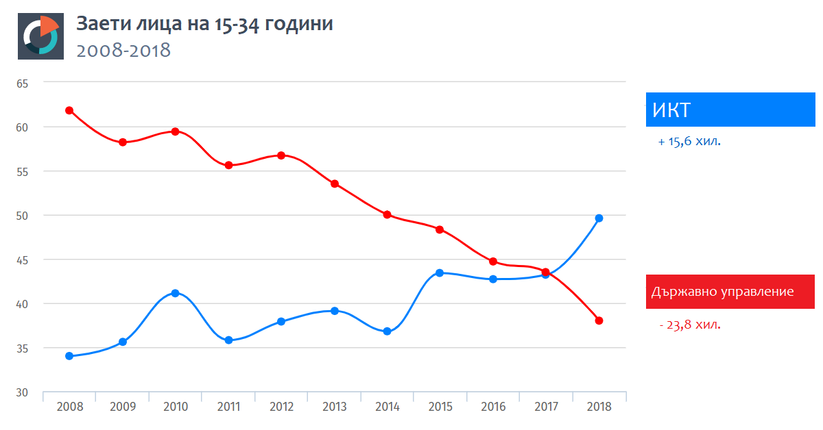 infografbg's tweet photo. Младите изчезват от държавното управление, продължават да нарастват в ИКТ https://t.co/HFbZ9qNAzF https://t.co/wQNKijjY9J