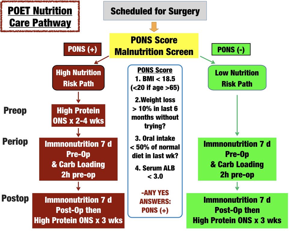 Paul_Wischmeyer's tweet photo. No malnourished patient should ever have elective #surgery again without nutrition screening &amp; treatment! At least 2 weeks of pre-operative #nutrition is needed before major elective (esp. GI) operations! #MAW2019 See Surgery Nutrition Guidelines here: https://t.co/yIvq66poLM https://t.co/lk5fuNeZgK