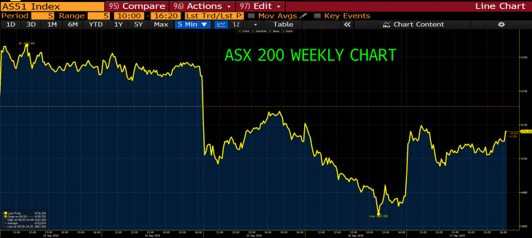 CommSec's tweet photo. Despite a solid session on Friday the #ASX 200 has been unable to overcome a weekly deficit, falling to its first weekly loss in 6 weeks #ausbiz #bloomberg https://t.co/qYTDvKIZsr