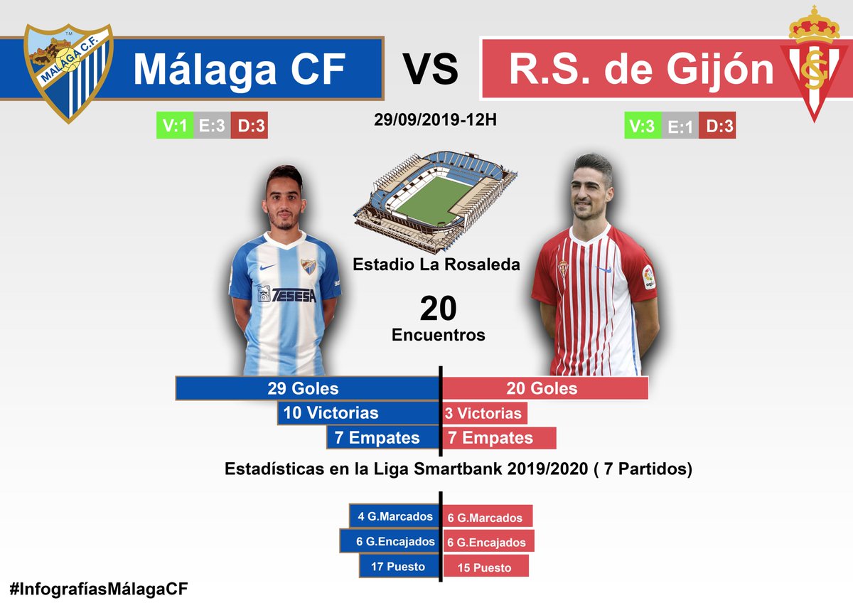 InfografiasM's tweet photo. Malaga-Real Sporting de Gijon : Historial de  enncuentros #MalagaSporting #LaLigaSmartBank #InfografiasMalagaCF #Futbol #Espana #MalagaCF #RealSportingdeGijon #Boquerones #VamosMalaga https://t.co/dgqnWB0N1s