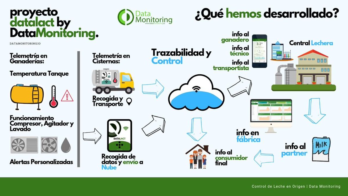 via_galicia's tweet image. #DataMonitoring ha presentado esta semana en el Centro Tecnológico Agroalimentario de Lugo el proyecto “Control de procesos usando tecnologías de Internet para la conservación de la leche en las explotaciones ganaderas”, para el que han utilizado #Datalact. ¡Enhorabuena!