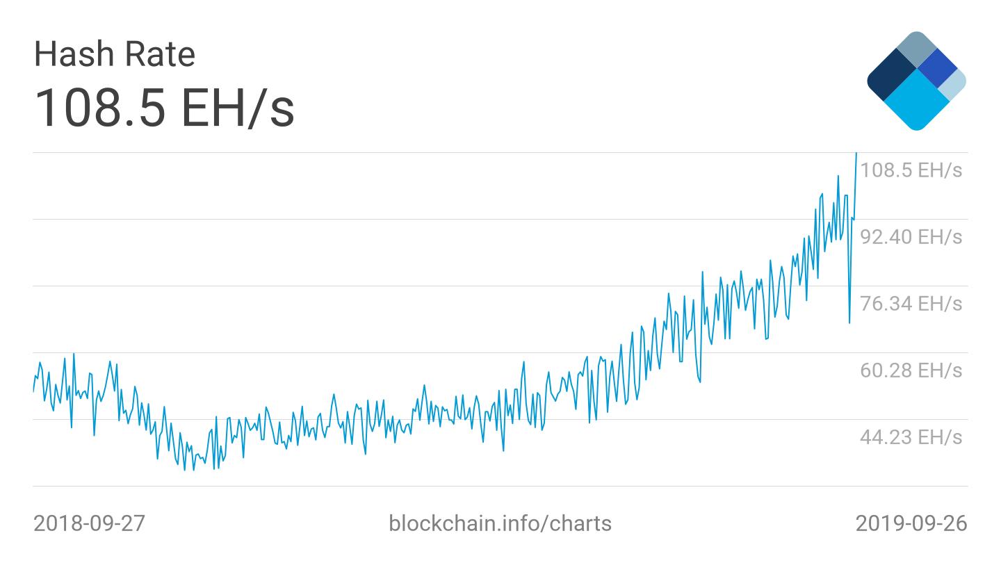 Bitcoin (BTC) Hash Rate Sets Fresh High After Price Crash to $8,000 1