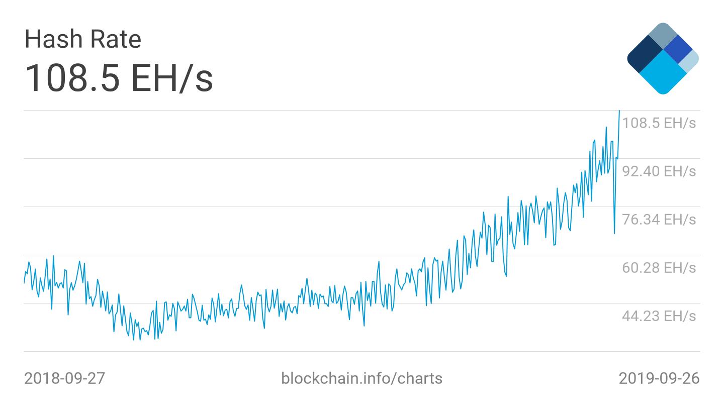 Bitcoin (BTC) Hash Rate Sets Fresh High After Price Crash to $8,000 19