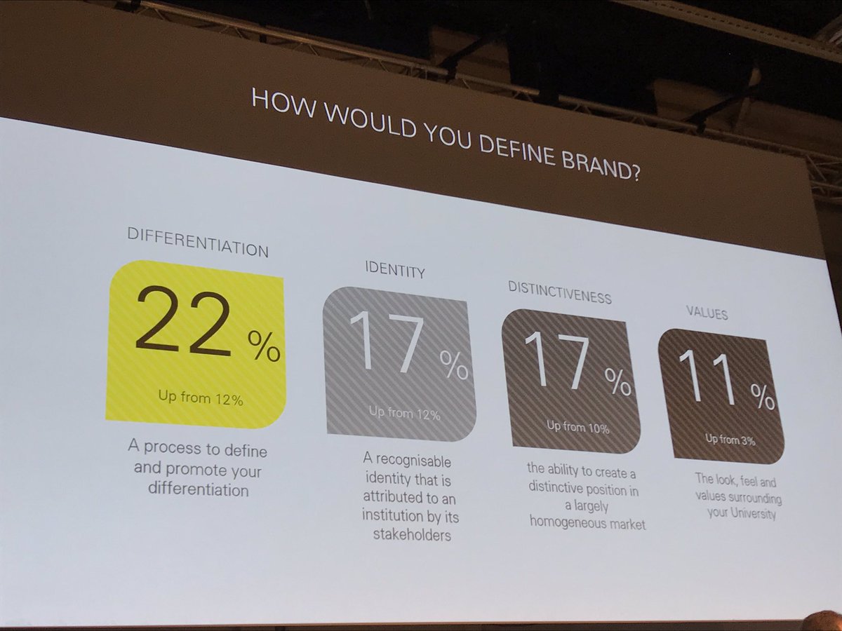 SabinaAchim's tweet photo. What is a brand? 🤓 Discussing #digital #branding opportunities and challenges of universities in multiple markets at #EAIE2019 - while not being able to not consider on the side how #StudentOrganisations can support #HEI’s marketing needs. https://t.co/Db8b3zlere