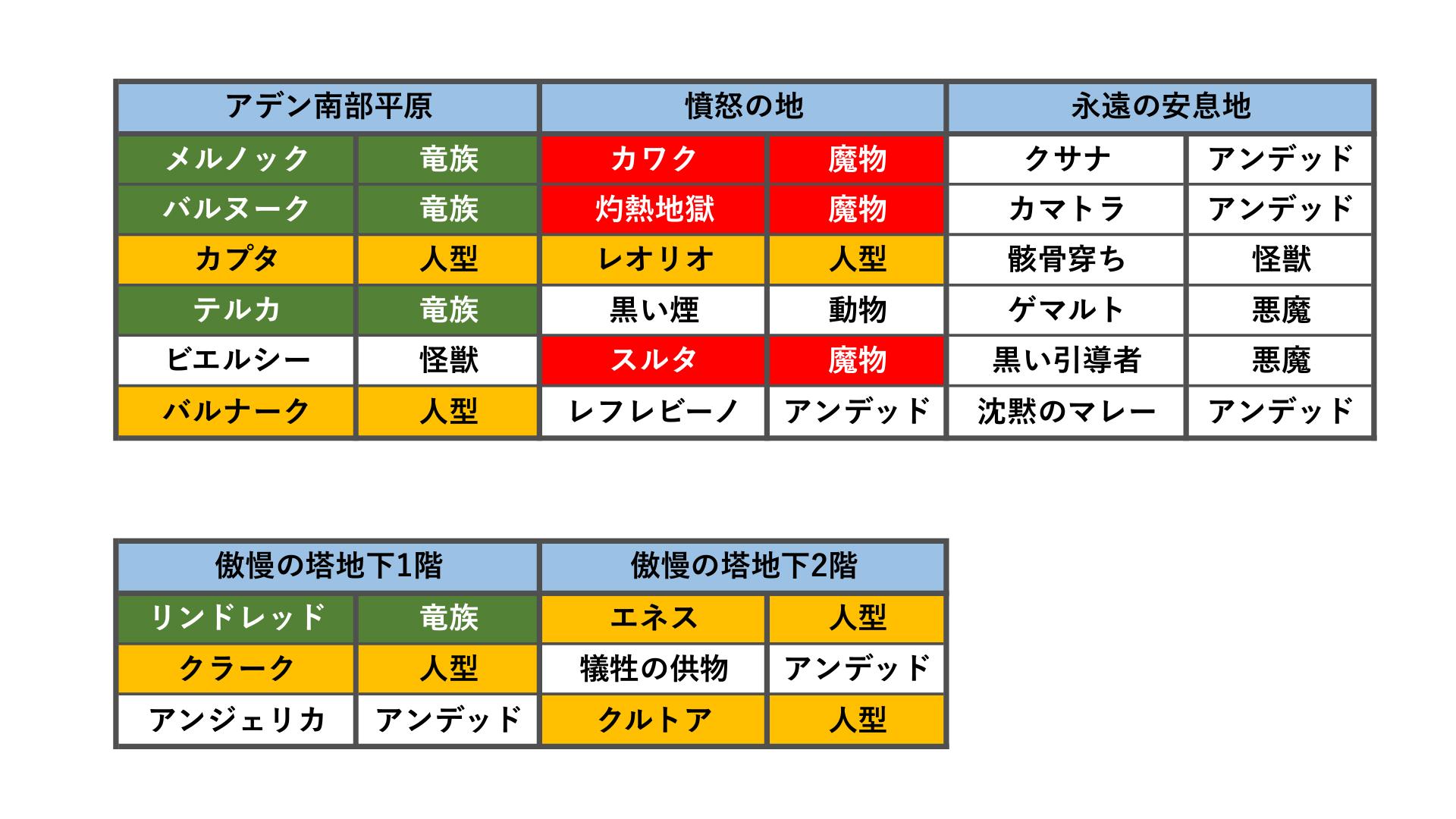 ろぺ リネレボ アデン領地モンスター図鑑 種族別早見表作成しました よかったら参考にしてください リネージュ2レボリューション