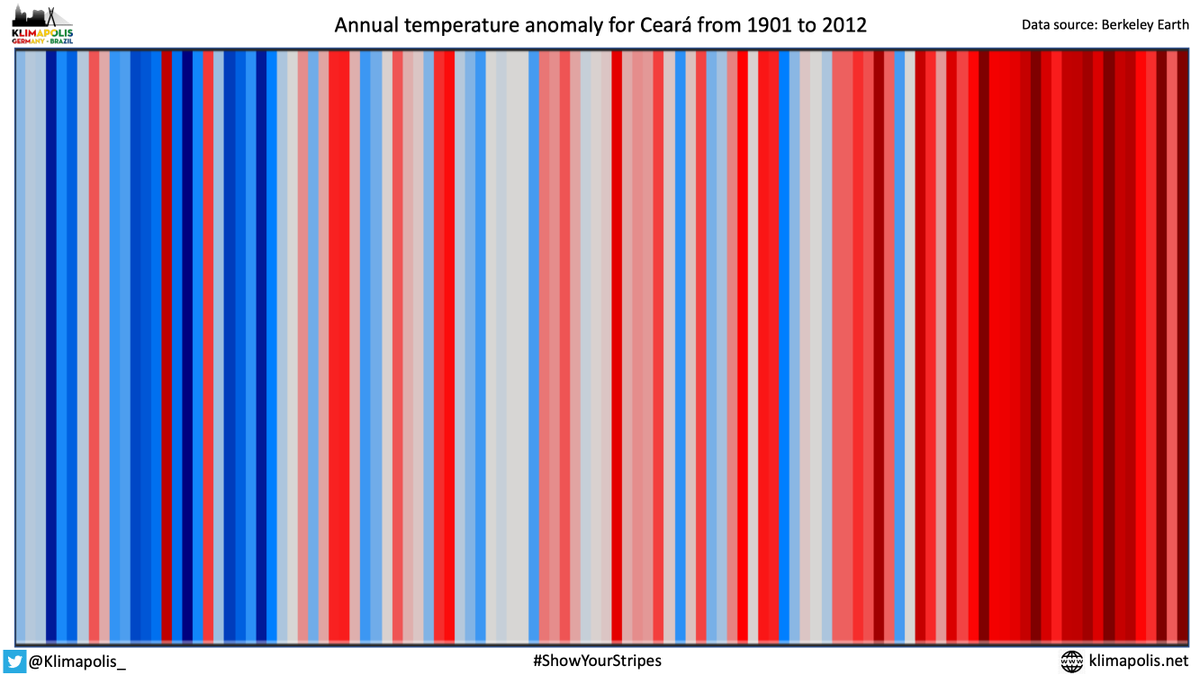 KlimapolisLab's tweet photo. Annual temperature anomaly for the state of #Ceara in Brazil, from 1901 to 2012 #ShowYourStripes #KlimapolisLab https://t.co/ppiU261it2